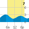 Quinby Creek tide chart for Thursday, May 7, 2026