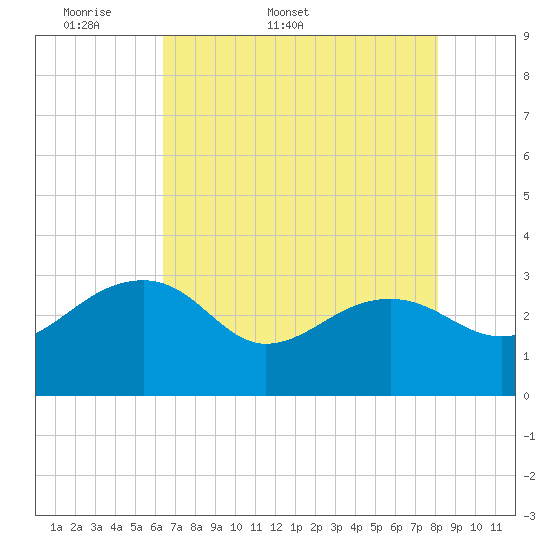 Quinby Creek tide chart for Friday, May 8, 2026
