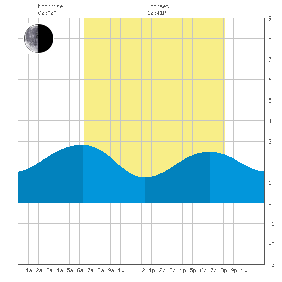 Quinby Creek tide chart for Saturday, May 9, 2026