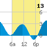 Quinby Creek tide chart for Saturday, June 13, 2026