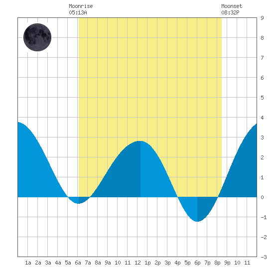 Quinby Creek tide chart for Sunday, June 14, 2026