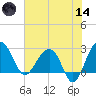 Quinby Creek tide chart for Sunday, June 14, 2026