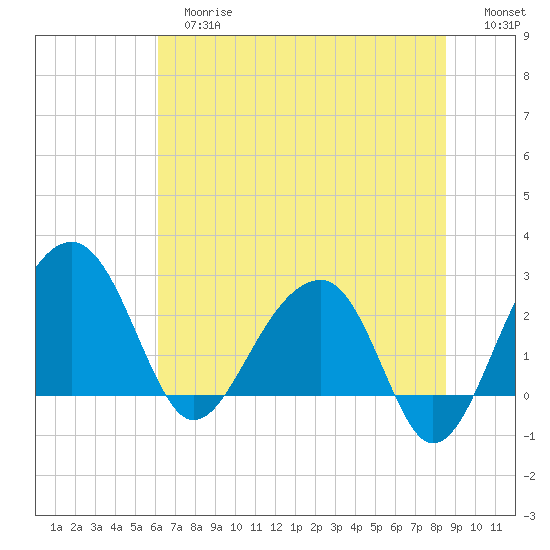 Quinby Creek tide chart for Tuesday, June 16, 2026