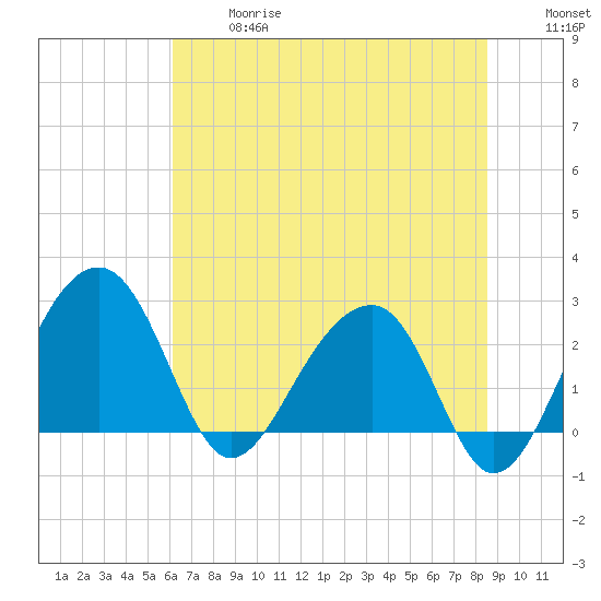 Quinby Creek tide chart for Wednesday, June 17, 2026