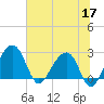 Quinby Creek tide chart for Wednesday, June 17, 2026