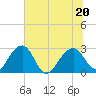 Quinby Creek tide chart for Saturday, June 20, 2026