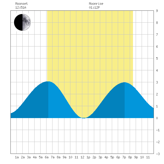 Quinby Creek tide chart for Sunday, June 21, 2026