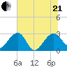 Quinby Creek tide chart for Sunday, June 21, 2026