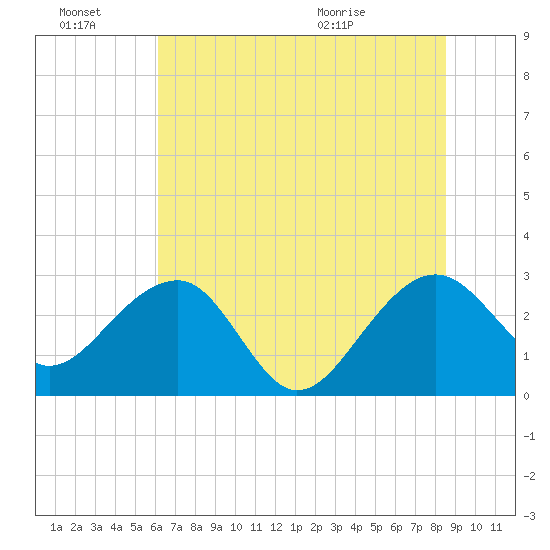 Quinby Creek tide chart for Monday, June 22, 2026