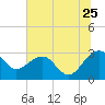 Quinby Creek tide chart for Thursday, June 25, 2026