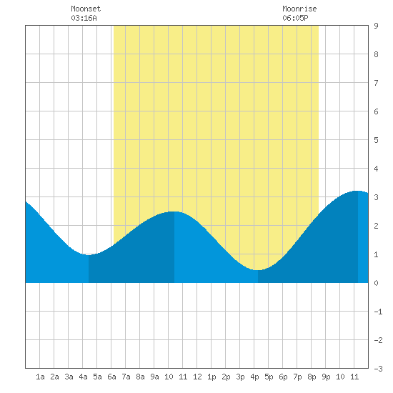 Quinby Creek tide chart for Friday, June 26, 2026