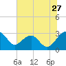 Quinby Creek tide chart for Saturday, June 27, 2026