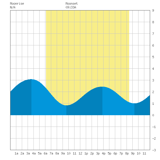Quinby Creek tide chart for Thursday, June 4, 2026