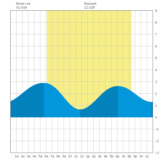 Quinby Creek tide chart for Sunday, June 7, 2026