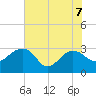 Quinby Creek tide chart for Sunday, June 7, 2026