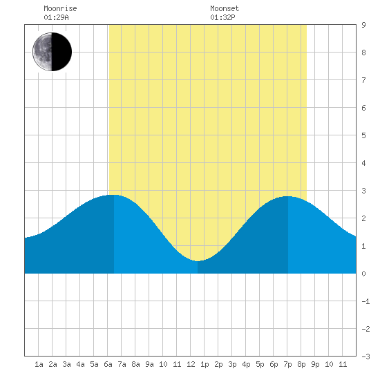 Quinby Creek tide chart for Monday, June 8, 2026