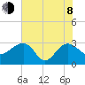 Quinby Creek tide chart for Monday, June 8, 2026