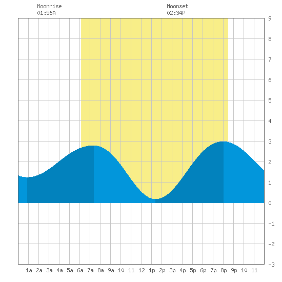 Quinby Creek tide chart for Tuesday, June 9, 2026