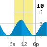 Quinton tide chart for Sunday, January 10, 2021