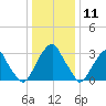 Quinton tide chart for Monday, January 11, 2021