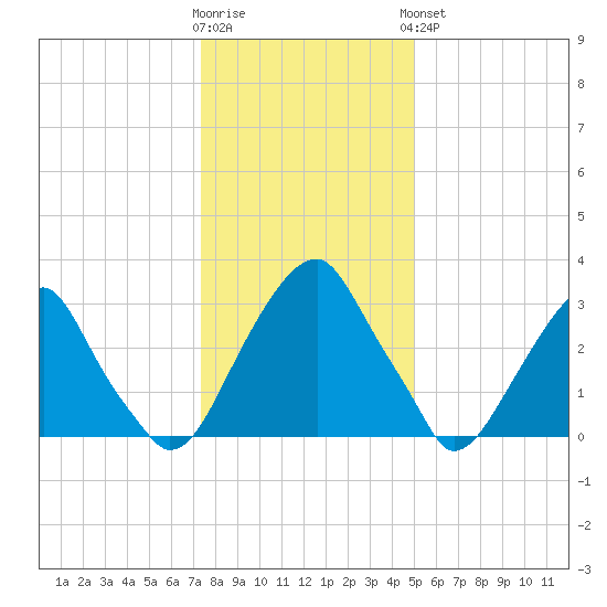 Quinton tide chart for Tuesday, January 12, 2021