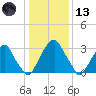Quinton tide chart for Wednesday, January 13, 2021