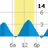 Quinton tide chart for Thursday, January 14, 2021
