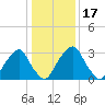 Quinton tide chart for Sunday, January 17, 2021