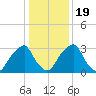 Quinton tide chart for Tuesday, January 19, 2021