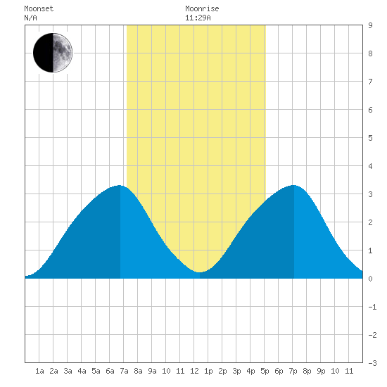 Quinton tide chart for Wednesday, January 20, 2021