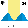 Quinton tide chart for Wednesday, January 20, 2021