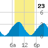 Quinton tide chart for Saturday, January 23, 2021
