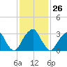 Quinton tide chart for Tuesday, January 26, 2021