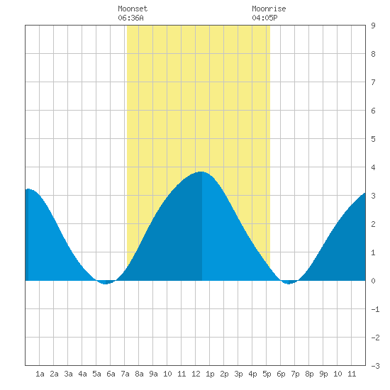 Quinton tide chart for Wednesday, January 27, 2021
