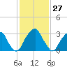 Quinton tide chart for Wednesday, January 27, 2021