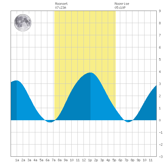 Quinton tide chart for Thursday, January 28, 2021