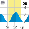 Quinton tide chart for Thursday, January 28, 2021