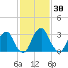 Quinton tide chart for Saturday, January 30, 2021