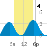 Quinton tide chart for Monday, January 4, 2021