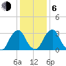 Quinton tide chart for Wednesday, January 6, 2021