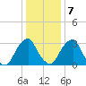 Quinton tide chart for Thursday, January 7, 2021