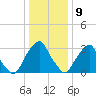 Quinton tide chart for Saturday, January 9, 2021