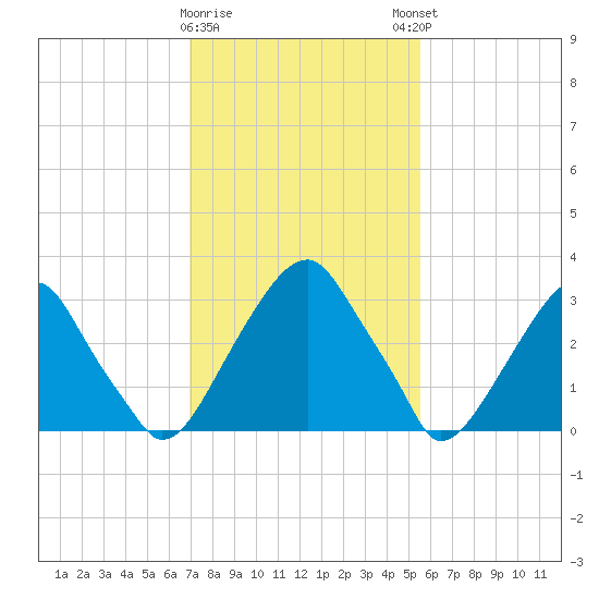 Quinton tide chart for Wednesday, February 10, 2021