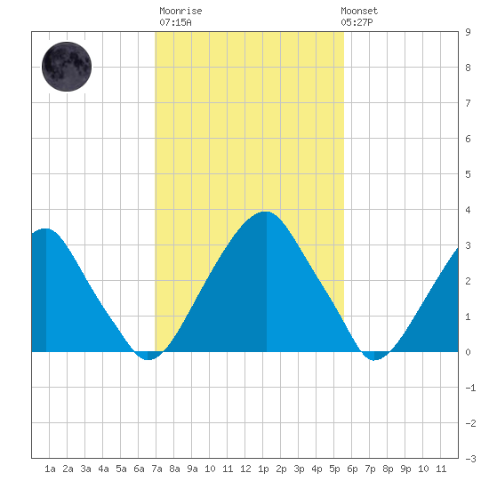 Quinton tide chart for Thursday, February 11, 2021