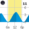 Quinton tide chart for Thursday, February 11, 2021