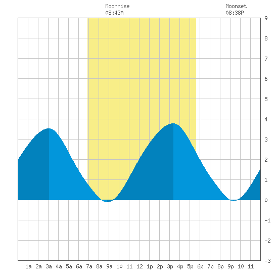 Quinton tide chart for Sunday, February 14, 2021