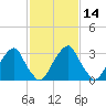 Quinton tide chart for Sunday, February 14, 2021