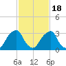 Quinton tide chart for Thursday, February 18, 2021