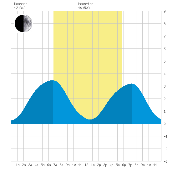 Quinton tide chart for Friday, February 19, 2021