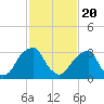Quinton tide chart for Saturday, February 20, 2021